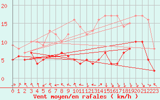 Courbe de la force du vent pour Rodez (12)