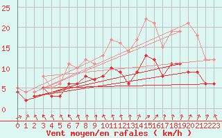 Courbe de la force du vent pour Ploudalmezeau (29)