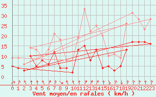 Courbe de la force du vent pour Chambry / Aix-Les-Bains (73)