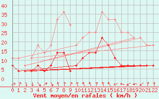 Courbe de la force du vent pour Tromso