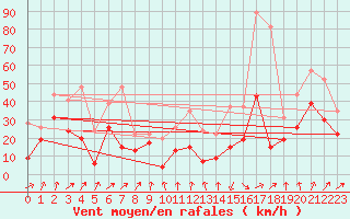 Courbe de la force du vent pour Alistro (2B)