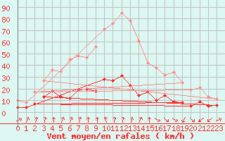 Courbe de la force du vent pour Berzme (07)