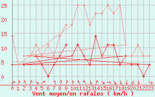 Courbe de la force du vent pour Angermuende