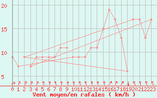 Courbe de la force du vent pour Columbia, Columbia Regional Airport