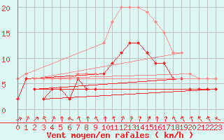 Courbe de la force du vent pour Orly (91)