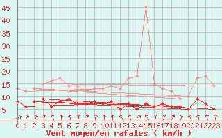 Courbe de la force du vent pour Colmar (68)