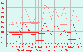 Courbe de la force du vent pour Zrich / Affoltern