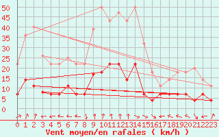 Courbe de la force du vent pour Trondheim Voll