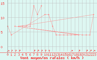 Courbe de la force du vent pour Pec Pod Snezkou