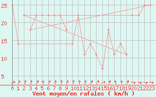 Courbe de la force du vent pour Malin Head