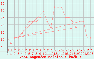 Courbe de la force du vent pour Valentia Observatory