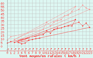 Courbe de la force du vent pour Nancy - Ochey (54)