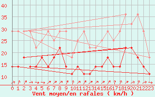 Courbe de la force du vent pour Hohenpeissenberg