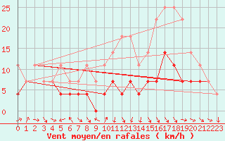 Courbe de la force du vent pour Calafat