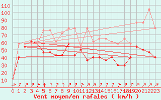 Courbe de la force du vent pour Kasprowy Wierch