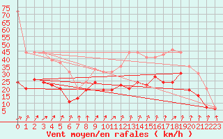 Courbe de la force du vent pour Troyes (10)