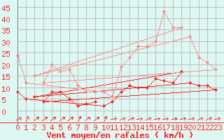 Courbe de la force du vent pour Brive-Laroche (19)