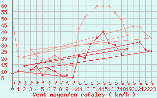 Courbe de la force du vent pour Millau - Soulobres (12)