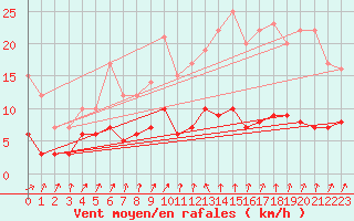 Courbe de la force du vent pour Genthin