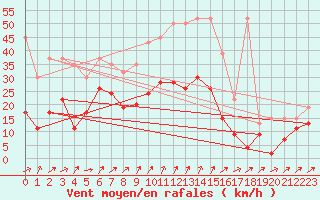 Courbe de la force du vent pour Boltigen