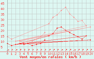 Courbe de la force du vent pour Savigny sur Clairis (89)