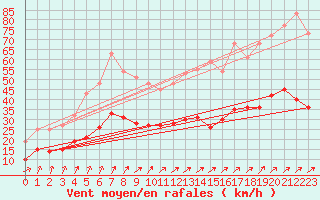 Courbe de la force du vent pour Ploumanac