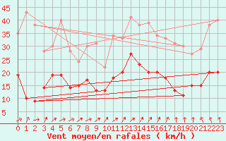 Courbe de la force du vent pour Lanvoc (29)