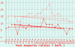 Courbe de la force du vent pour Romorantin (41)