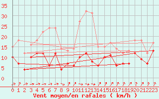 Courbe de la force du vent pour Bad Kissingen
