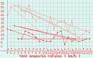 Courbe de la force du vent pour Gornergrat