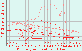Courbe de la force du vent pour Fribourg / Posieux