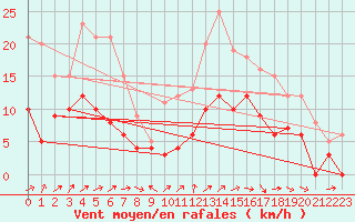 Courbe de la force du vent pour Dax (40)