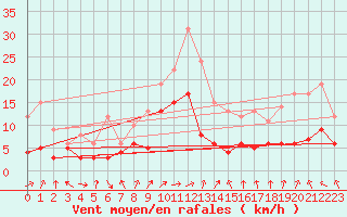 Courbe de la force du vent pour Alfeld