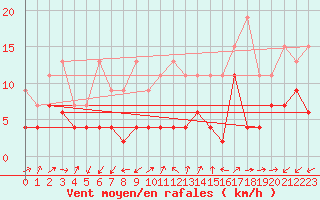 Courbe de la force du vent pour Cimetta