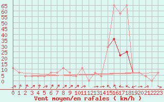 Courbe de la force du vent pour Zell Am See