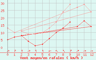 Courbe de la force du vent pour Lautertal-Hoergenau