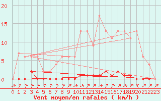 Courbe de la force du vent pour Ticheville - Le Bocage (61)
