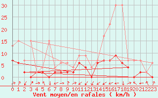 Courbe de la force du vent pour Ulrichen