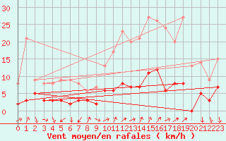 Courbe de la force du vent pour Le Tour (74)