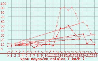 Courbe de la force du vent pour Perpignan (66)