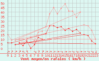 Courbe de la force du vent pour Pau (64)