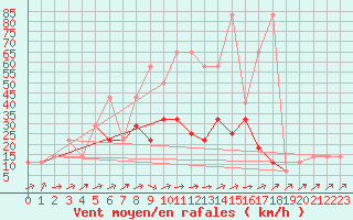 Courbe de la force du vent pour Temelin