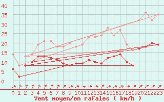 Courbe de la force du vent pour Klippeneck