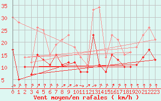 Courbe de la force du vent pour Chieming