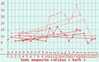 Courbe de la force du vent pour Sainte-Marie-du-Mont (50)