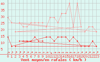 Courbe de la force du vent pour Kiel-Holtenau