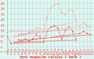Courbe de la force du vent pour Formigures (66)