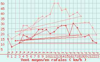 Courbe de la force du vent pour Saint-Brieuc (22)