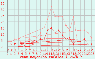 Courbe de la force du vent pour Fribourg / Posieux