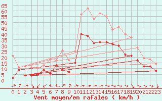 Courbe de la force du vent pour Istres (13)